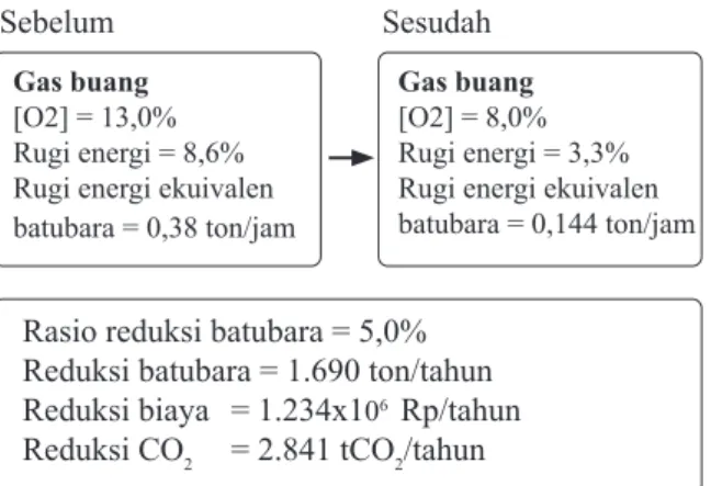 Gambar 5. Pengaruh Konsentrasi O 2  dan Suhu  Gas Buang terhadap Panas Hilang