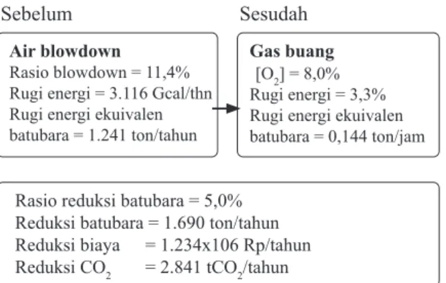 Gambar 6. Kasus bila Laju Blowdown diturunkan  dari 11,4% menjadi 1,0%. Air kondensat Pemulihan = 43% Reduksi batubara = 1.229  ton/tahunSebelum Air kondensat Pemulihan = 60% Reduksi batubara = 1.714 ton/tahunSesudah