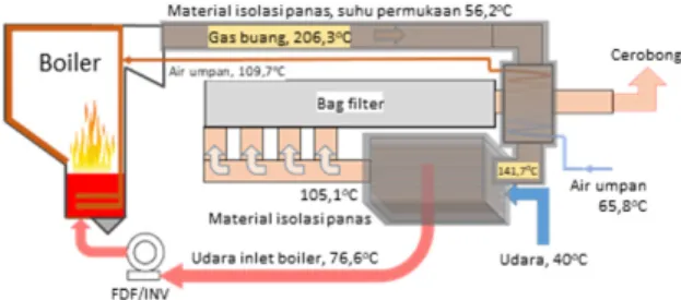 Gambar 10. Kasus bila Saluran Gas Buang dan  Pemanasan Udara Inlet Boiler Diinsulasi