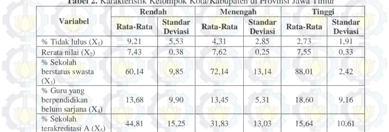 Tabel 2. Karakteristik Kelompok Kota/Kabupaten di Provinsi Jawa Timur  Variabel 