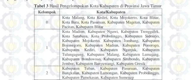 Tabel 3 Hasil Pengelompokan Kota/Kabupaten di Provinsi Jawa Timur 