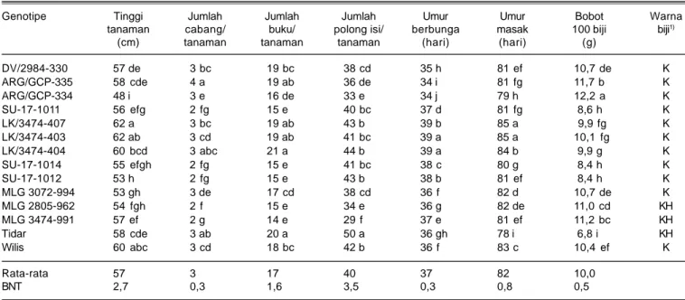 Tabel 8. Keragaan agronomis dan warna biji 14 genotipe kedelai di 16 lokasi pengujian pada tahun 2009-2010.