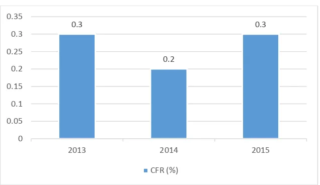 Grafik 2. Case Fatality Rate (CFR) di Kabupaten Gianyar Tahun 2013-2015 