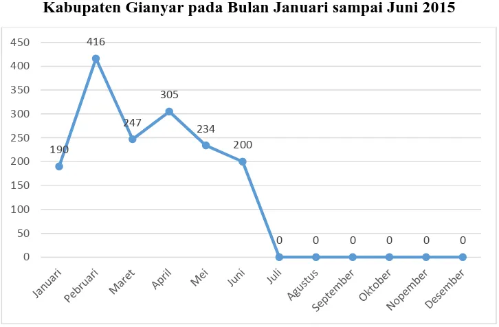 Grafik 3. Distribusi Kejadian DBD Berdasarkan Waktu di Kabupaten Gianyar pada Bulan Januari sampai Juni 2015 