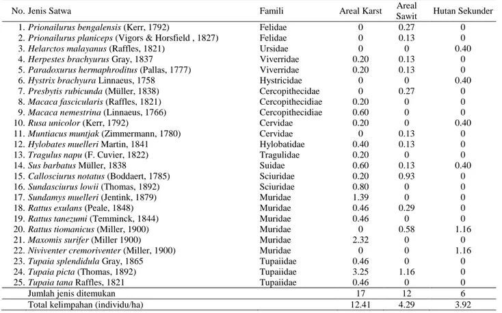 Tabel 1.  Kekayaan jenis dan dugaan kelimpahan (individu/ha) setiap jenis mamalia di areal perkebunan sawit PT STN 