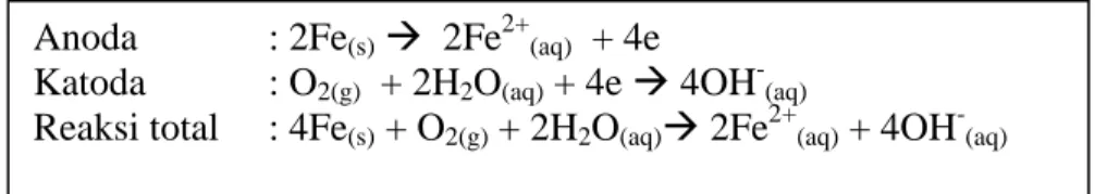 Gambar 1. Skema proses korosi baja karbon dalam larutan natrium klorida Anoda   : 2Fe(s)   2Fe2+(aq)  + 4e 