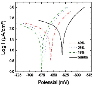 Gambar  3.  Kurva  polarisasi  anodik  dan  katodik  baja  karbon  yang  dilapisi      berbagai  konsentrasi  polimer  hibrid  GLYMO  di-  bandingkan  dengan  baja  kar-  bon  tanpa  perlindungan  pada  kondisi  kritis  dalam  larutan  3,5% natrium klorida