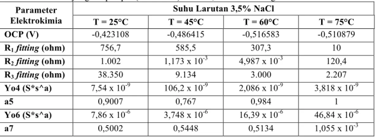 Tabel 1. Data parameter dari rangkaian ekivalen hasil fitting pengukuran impedansi baja karbon  yang dilapisi poli(TMSPMA) dalam 3,5% NaCl berbagai suhu