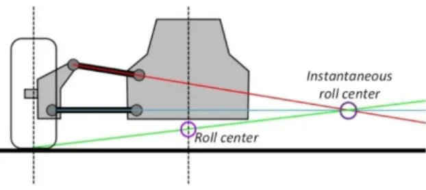 Gambar 2.6 Posisi dari roll center dan instantaneous roll center  pada sistem suspensi double wishbone 