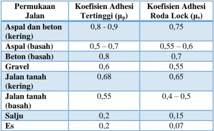 Tabel 2.1 Koefisien adhesi ban pada bermacam-macam  jenis  permukaan jalan  [6] Permukaan  Jalan  Koefisien Adhesi Tertinggi (μp)  Koefisien Adhesi Roda Lock (μs)  Aspal dan beton 