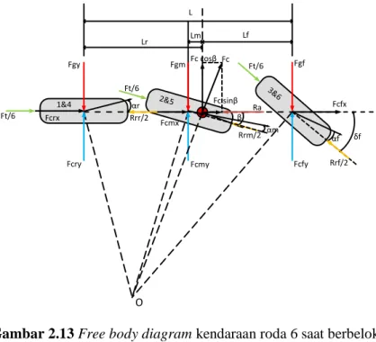 Gambar 2.13 Free body diagram kendaraan roda 6 saat berbelok  dengan bicycle model  [1]