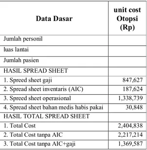 Tabel Biaya satuan (unit cost) unit pelayanan otopsi 