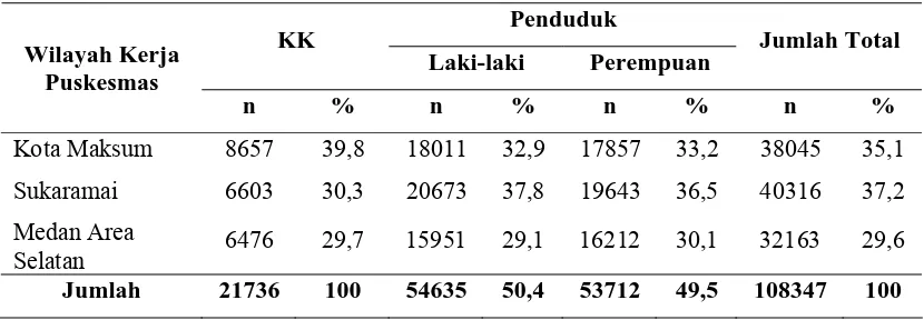 Tabel 4.2. Distribusi Penduduk Berdasarkan Jumlah Keluarga dan Jenis     Kelamin di wilayah Kerja Tiga Puskesmas di Kecamatan Medan Area Tahun 2006  