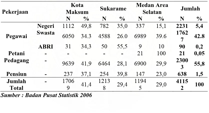 Tabel 4.3. Distribusi Penduduk Berdasarkan Mata Pencaharian di Wilayah  Kerja Tiga Puskesmas di Kecamatan Medan Area Tahun 2006  
