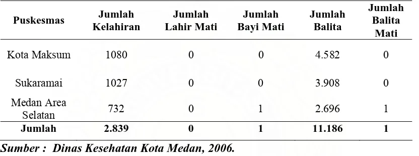 Tabel 4.4. Jumlah Kelahiran dan Kematian Bayi dan Balita di Wilayah Tiga Puskesmas di Kecamatan Medan Area tahun 2006  