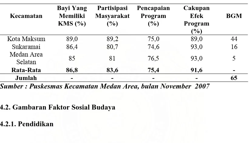 Tabel 4.5.  Cakupan Pemantauan Pertumbuhan Balita di Posyandu di Wilayah Kerja Tiga Puskesmas di Kecamatan Medan  Area Tahun 2007  