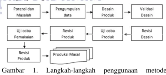 Gambar 1. Langkah-langkah penggunaan metode  Research and Development (R&amp;D) 