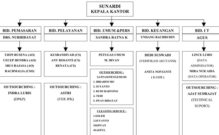 Gambar 2.1 Struktur OrganisasiSUNARDI