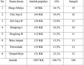 Tabel 2 Jumlah Sampel Penelitian Per Dusun. Desa Triharjo 
