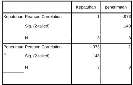 Tabel 2. Hasil Uji Korelasi Pearson Product Moment 