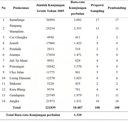 Tabel 3.1  Distribusi Proporsi Sampel yang Diambil pada Setiap Puskesmas  Di Kabupaten Bireuen  