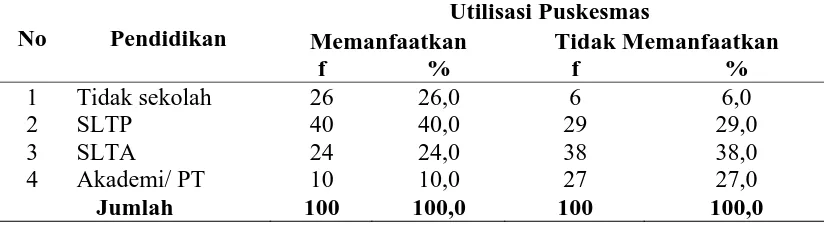 Tabel 4.2 Distribusi Responden tentang Utilisasi Puskesmas MenurutTingkat Pendidikan Di Kabupaten Bireuen Tahun 2006 