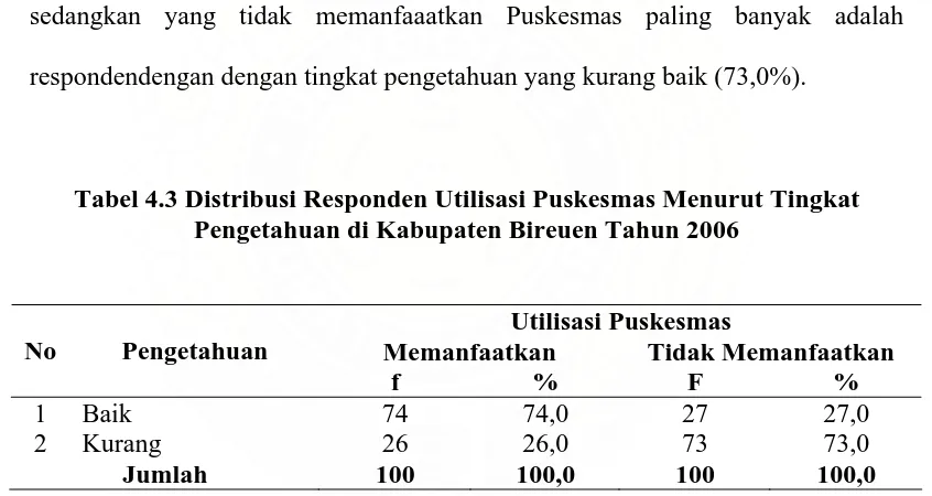Tabel 4.3 Distribusi Responden Utilisasi Puskesmas Menurut Tingkat Pengetahuan di Kabupaten Bireuen Tahun 2006 