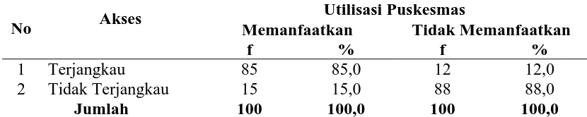 Tabel 4.4 Distribusi Responden Tentang Utilisasi Puskesmas Berdasarkan Akses  di Kabupaten Bireuen Tahun 2006 