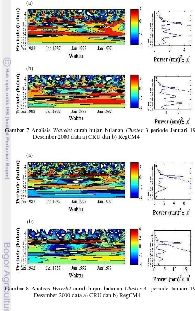 Gambar 7 Analisis Wavelet curah hujan bulanan Cluster 3 periode Januari 1982- 