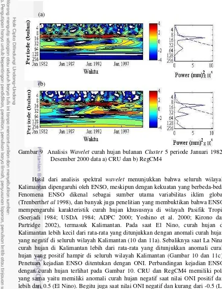 Gambar 9  Analisis Wavelet curah hujan bulanan Cluster 5 periode Januari 1982- 