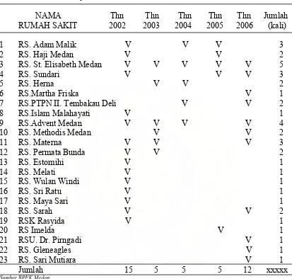 Tabel 1. Daftar nama rumah sakit di kota Medan  yang  mengalibrasi peralatan  