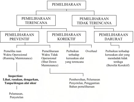 Gambar 1. Kriteria Pemeliharaan 