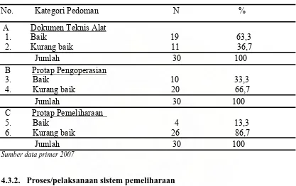 Tabel 4.5. Distribusi Kategori Pedoman (Dokumen, Protap Pengoperasian, 