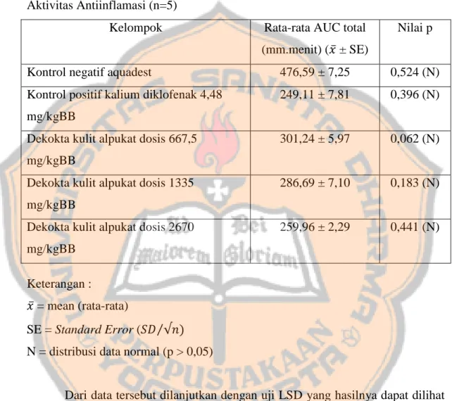 Tabel  III.  Uji  Normalitas  Nilai  Rata-Rata  AUC  total  (mm.menit)  pada  Uji  Aktivitas Antiinflamasi (n=5) 