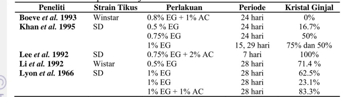 Tabel 3   Penggunaan etilen glikol dan amonium klorida sebagai induser  urolitiasis pada tikus jantan 