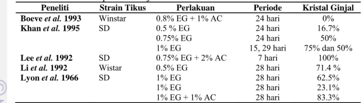Tabel 3   Penggunaan etilen glikol dan amonium klorida sebagai induser  urolitiasis pada tikus jantan 