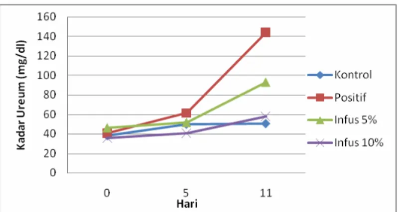 Gambar 8  Rerata kadar ureum (mg/dl) serum tikus seluruh kelompok perlakuan pada  hari ke-0, 5 dan 11