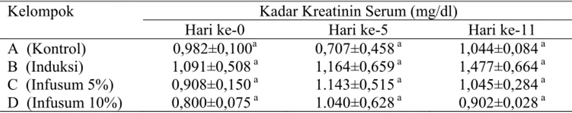 Tabel  7   Rerata kadar kreatinin (mg/dl) serum tikus seluruh kelompok perlakuan pada  hari ke-0, 5 dan 11 
