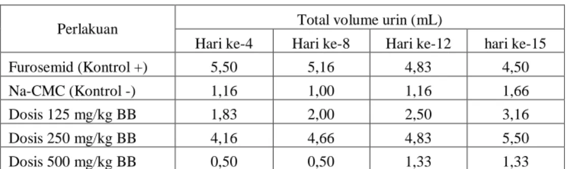 Tabel III. Hasil uji efek diuretik terhadap hewan percobaan 