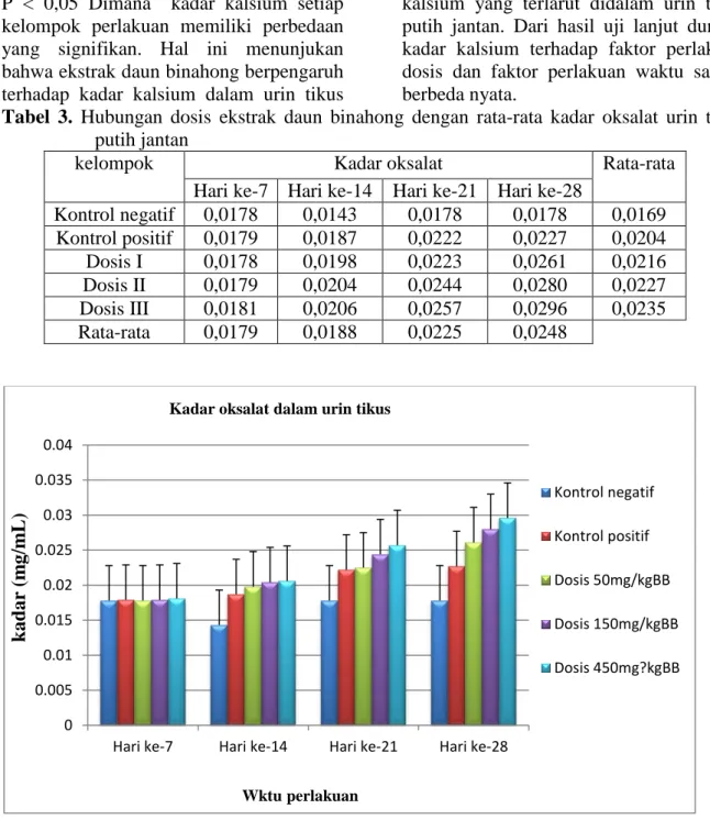 Tabel  3.  Hubungan  dosis  ekstrak  daun  binahong  dengan  rata-rata  kadar  oksalat  urin  tikus  putih jantan 