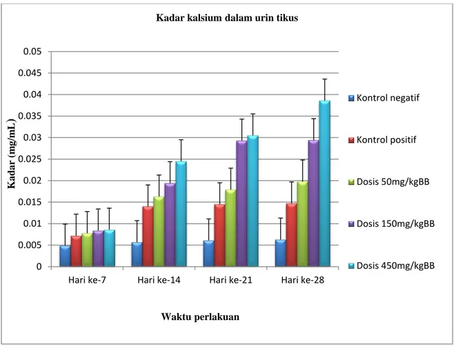 Gambar 2. Diagram batang kadar kalsium di dalam urin tikus putih jantan  Pada  kelompok  dosis  50  mg/kg  BB  yaitu 