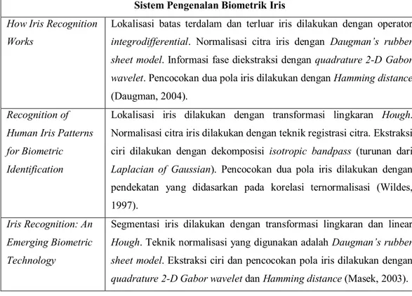 Tabel 2.1 State of The Art: Sistem Pengenalan Biometrik Iris  Sistem Pengenalan Biometrik Iris 