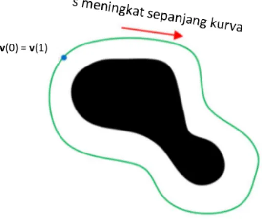 Gambar 2.7 Ilustrasi Kurva Snake Parametrik (Tiilikainen, 2007:7) 