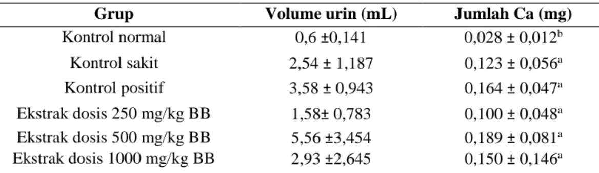 Tabel I. Volume dan jumlah (mg) kalsium urin (rata-rata ± SD) tikus 