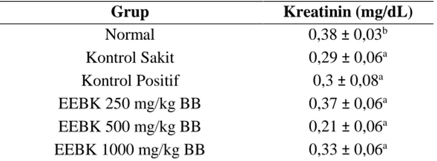 Tabel II. Kadar kreatinin serum (rata-rata + SD) tikus pada kelompok uji 
