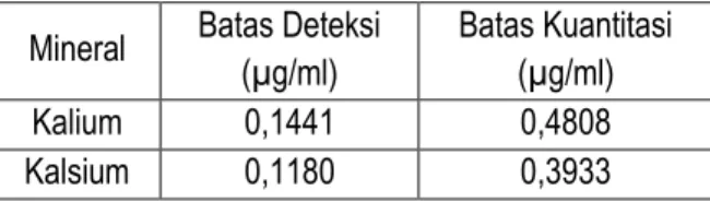 Tabel 1. Batas Deteksi dan Batas Kuantitasi Kalium  dan Kalsium 