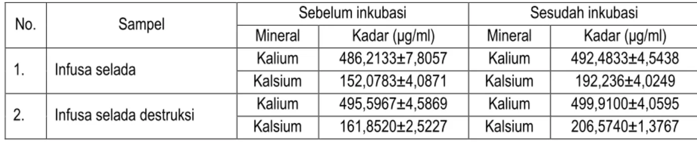 Gambar 2. Kurva Kalibrasi Larutan Baku Kalsium  Penentuan  kadar  kalium,  kalsium  dan  daya  larut 