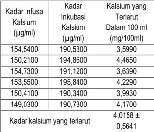 Tabel 3. Kadar Kalsium Terlarut  Kadar Infusa  Kalsium  (µg/ml)  Kadar  Inkubasi Kalsium  (µg/ml)  Kalsium yang Terlarut  Dalam 100 ml (mg/100ml)  154,5400  190,5300  3,5990  150,2100  194,8600  4,4650  154,7300  191,1200  3,6390  153,5500  195,8400  4,229