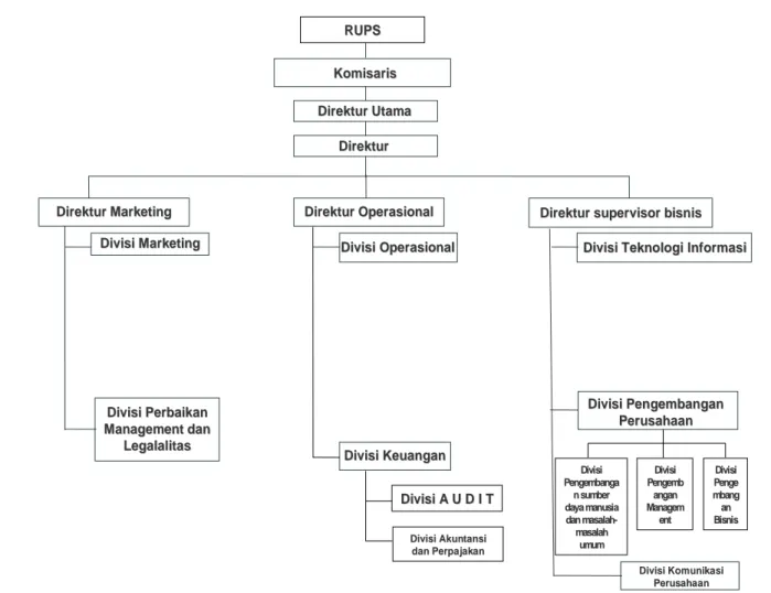Gambar III.1. Struktur Organisasi PT Federal International Finance  Sumber: Human Resources Development and General Affairs Division