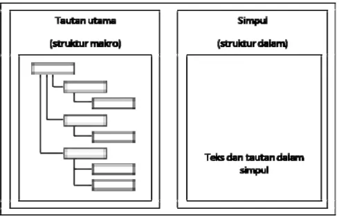 Gambar II.3  Rancangan dasar hiperteks. 